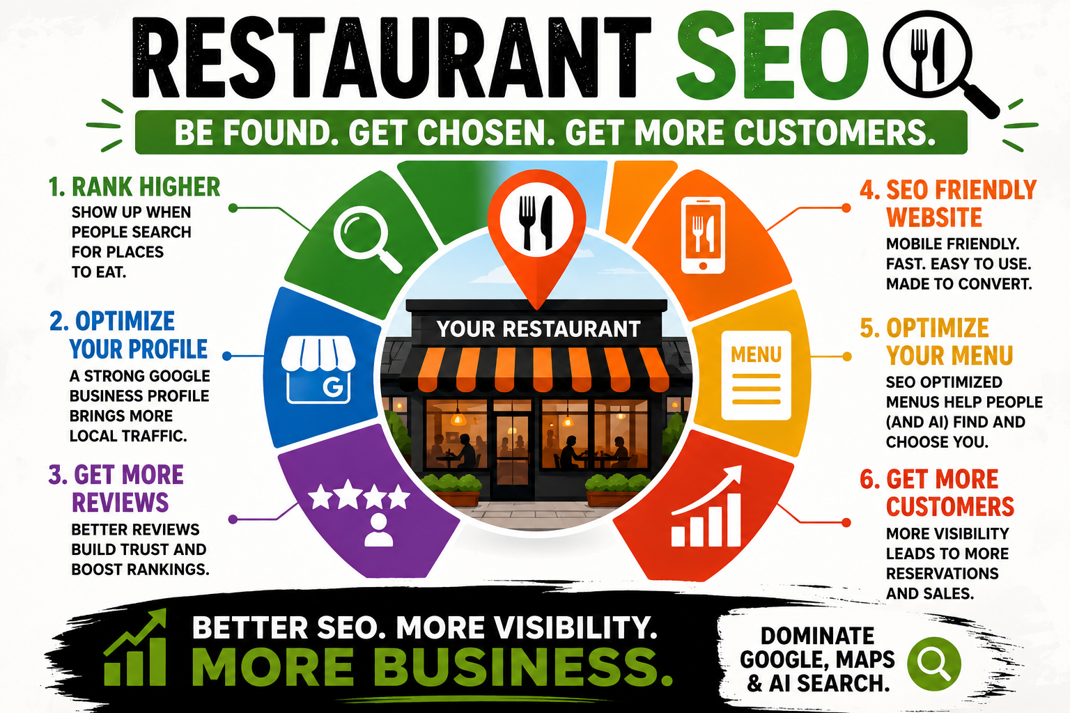 Infographic showing the components of restaurant search visibility including reviews, menus, maps and AI